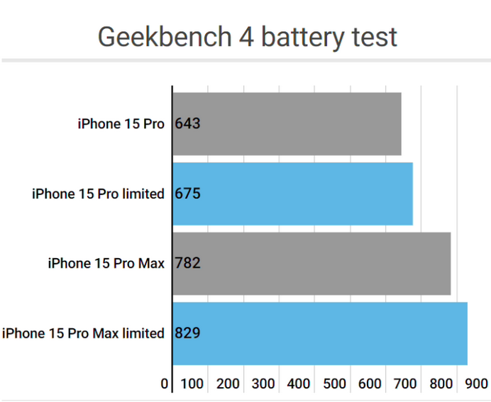 凉州apple维修站iPhone15Pro的ProMotion高刷功能耗电吗