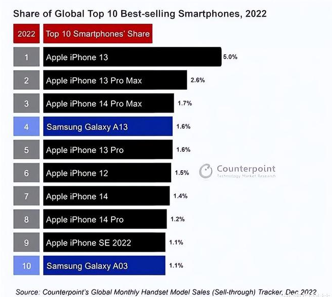 凉州苹果维修分享:为什么iPhone14的销量不如iPhone13? 