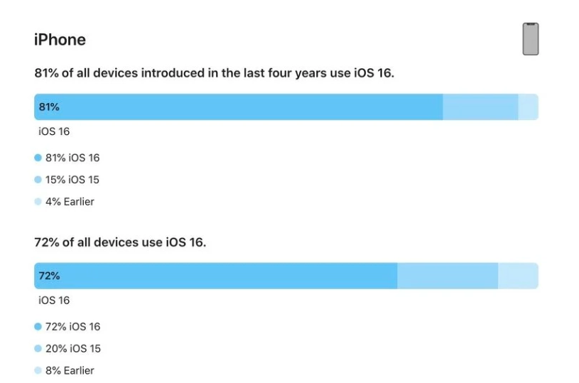 凉州苹果手机维修分享iOS 16 / iPadOS 16 安装率 