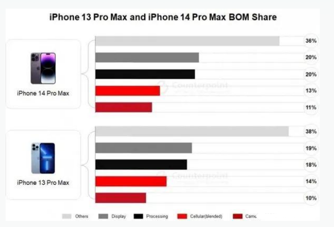 凉州苹果手机维修分享iPhone 14 Pro的成本和利润 