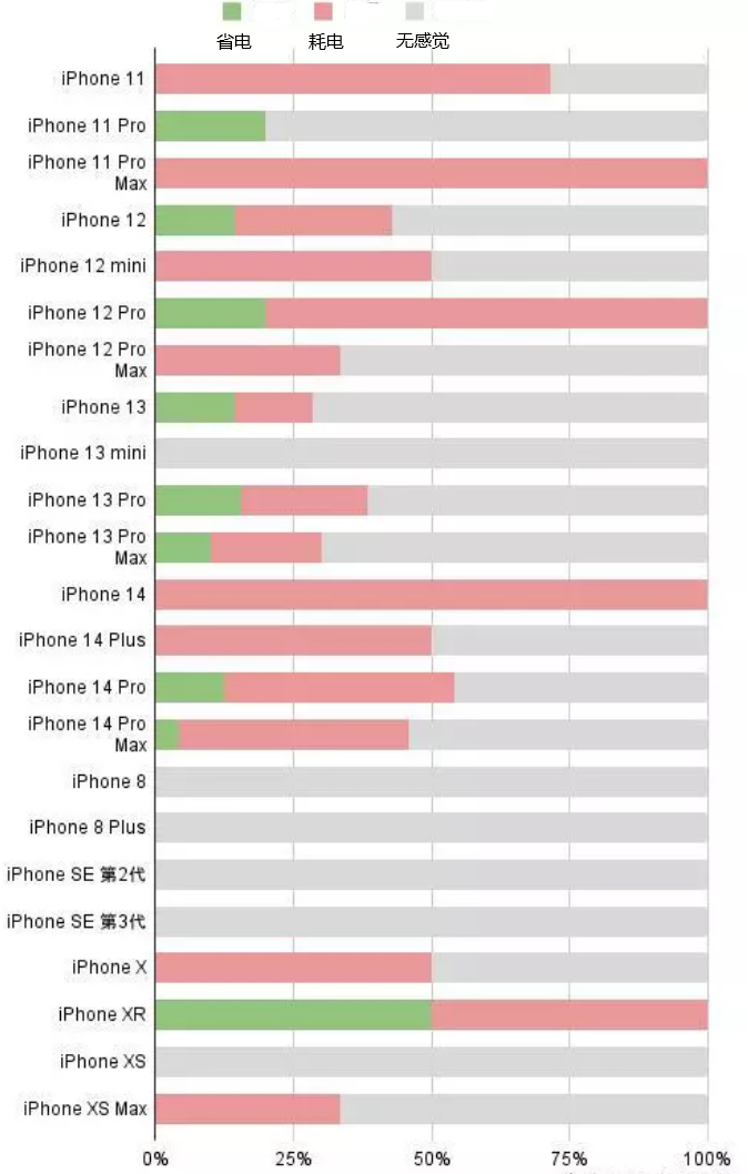 凉州苹果手机维修分享iOS16.2太耗电怎么办？iOS16.2续航不好可以降级吗？ 