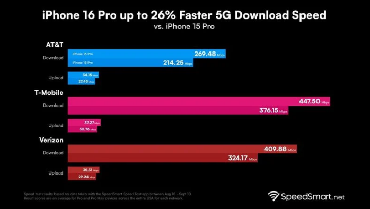 凉州苹果手机维修分享iPhone 16 Pro 系列的 5G 速度 