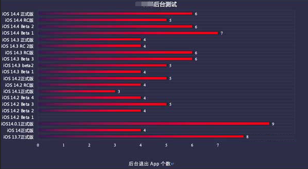 凉州苹果手机维修分享iOS14.5beta1续航怎么样 