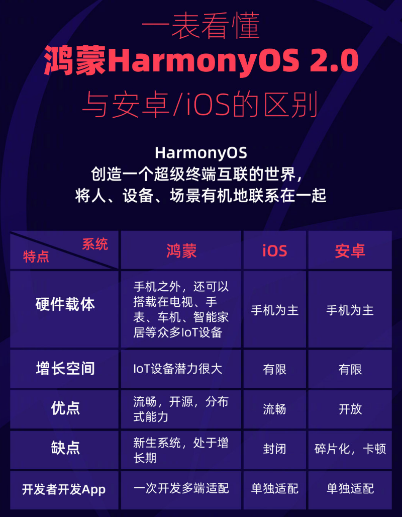 凉州苹果手机维修分享华为鸿蒙 OS 与安卓以及 iOS 都有什么区别 